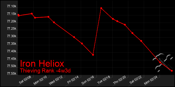 Last 31 Days Graph of Iron Heliox