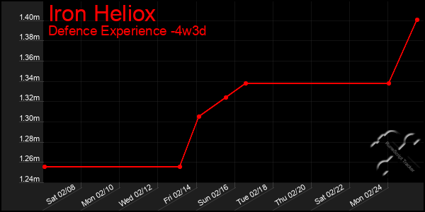 Last 31 Days Graph of Iron Heliox