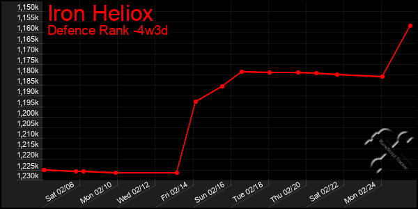 Last 31 Days Graph of Iron Heliox