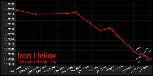 Last 7 Days Graph of Iron Heliox