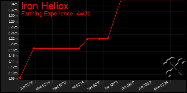 Last 31 Days Graph of Iron Heliox