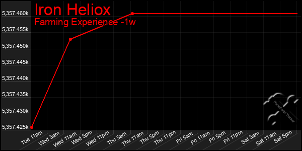 Last 7 Days Graph of Iron Heliox