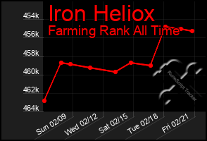 Total Graph of Iron Heliox