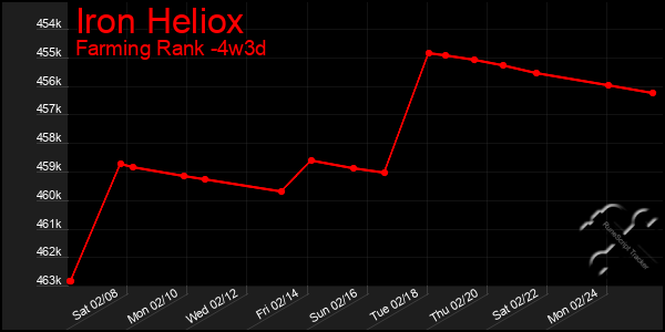 Last 31 Days Graph of Iron Heliox