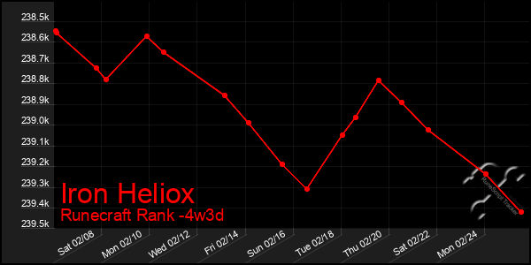 Last 31 Days Graph of Iron Heliox