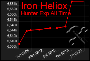 Total Graph of Iron Heliox