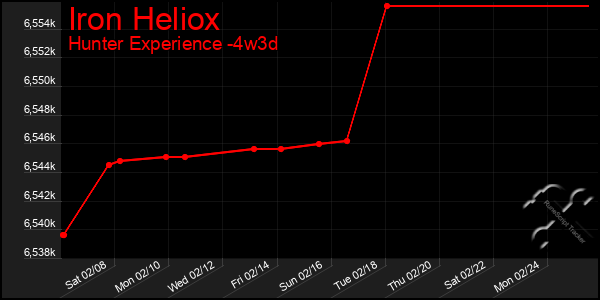 Last 31 Days Graph of Iron Heliox