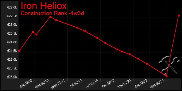 Last 31 Days Graph of Iron Heliox