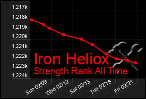 Total Graph of Iron Heliox