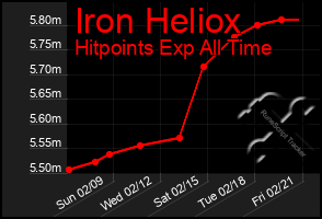 Total Graph of Iron Heliox