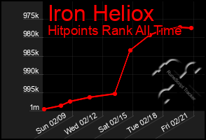 Total Graph of Iron Heliox