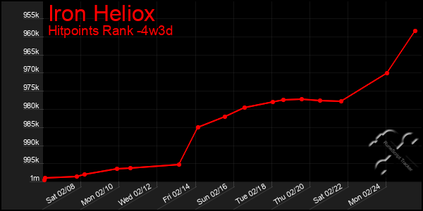 Last 31 Days Graph of Iron Heliox