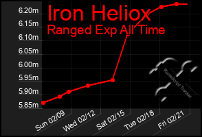 Total Graph of Iron Heliox