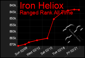 Total Graph of Iron Heliox