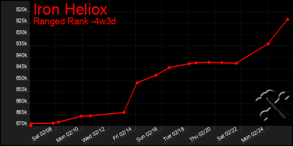 Last 31 Days Graph of Iron Heliox