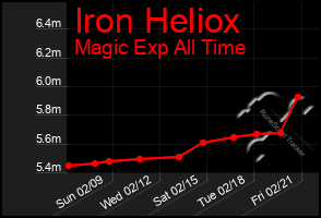 Total Graph of Iron Heliox