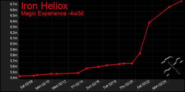 Last 31 Days Graph of Iron Heliox