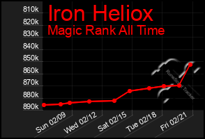 Total Graph of Iron Heliox