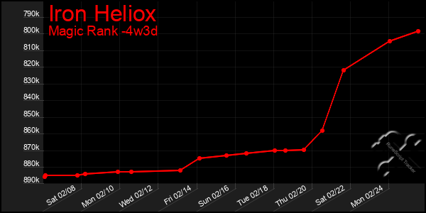 Last 31 Days Graph of Iron Heliox