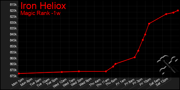 Last 7 Days Graph of Iron Heliox