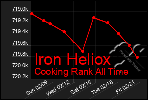 Total Graph of Iron Heliox