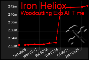 Total Graph of Iron Heliox