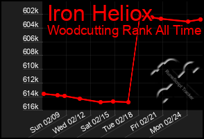 Total Graph of Iron Heliox