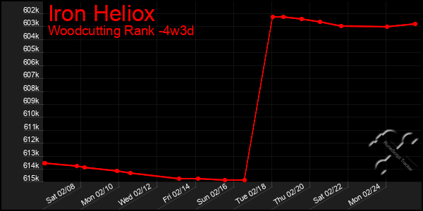 Last 31 Days Graph of Iron Heliox