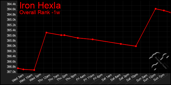 Last 7 Days Graph of Iron Hexla