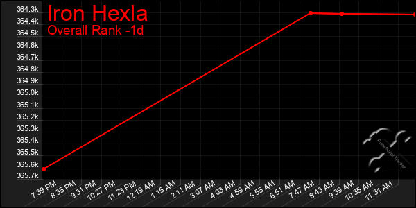 Last 24 Hours Graph of Iron Hexla