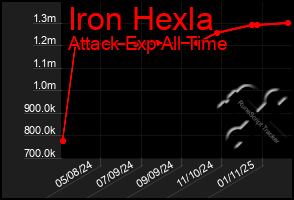 Total Graph of Iron Hexla