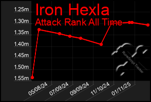 Total Graph of Iron Hexla