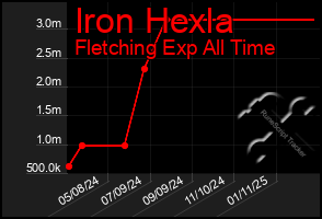 Total Graph of Iron Hexla