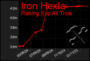 Total Graph of Iron Hexla