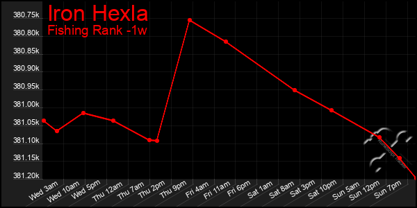 Last 7 Days Graph of Iron Hexla