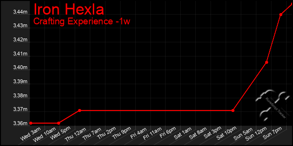 Last 7 Days Graph of Iron Hexla