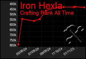 Total Graph of Iron Hexla