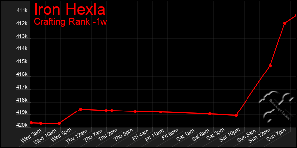 Last 7 Days Graph of Iron Hexla