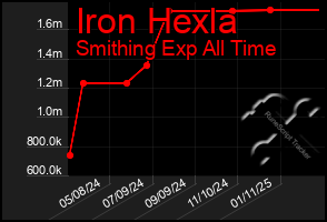 Total Graph of Iron Hexla