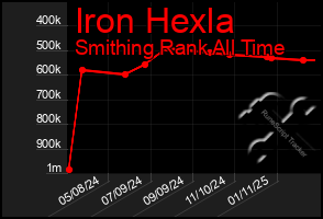 Total Graph of Iron Hexla