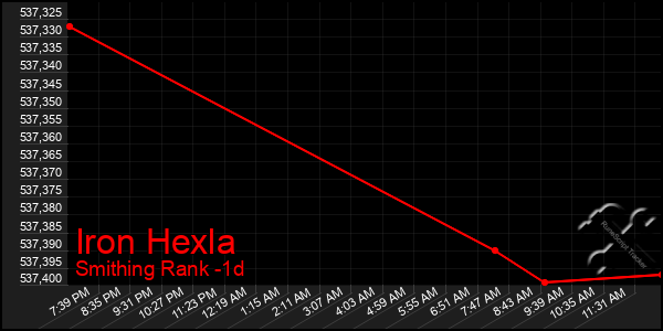 Last 24 Hours Graph of Iron Hexla