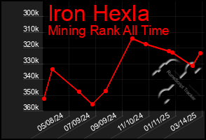 Total Graph of Iron Hexla