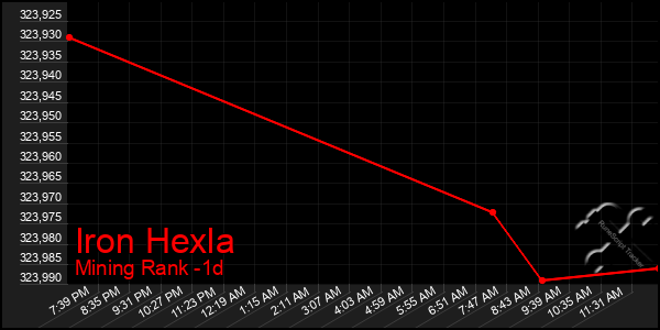 Last 24 Hours Graph of Iron Hexla