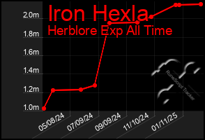 Total Graph of Iron Hexla