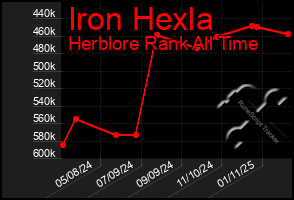 Total Graph of Iron Hexla