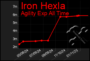 Total Graph of Iron Hexla