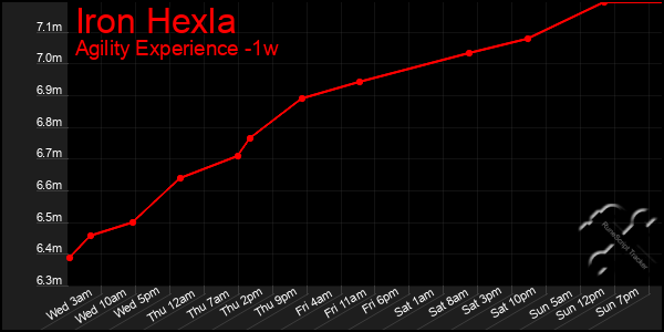 Last 7 Days Graph of Iron Hexla