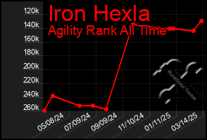 Total Graph of Iron Hexla