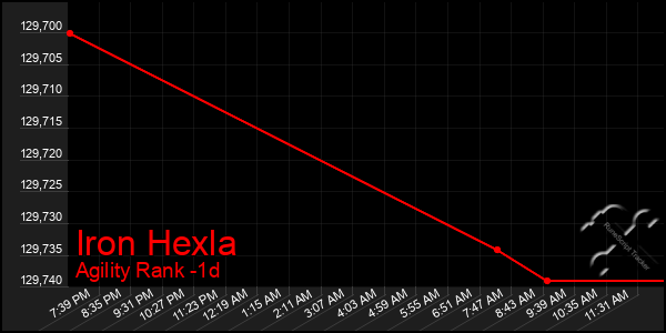 Last 24 Hours Graph of Iron Hexla