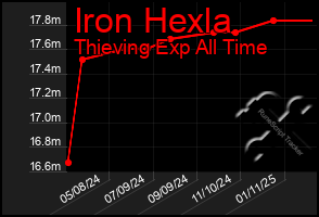 Total Graph of Iron Hexla